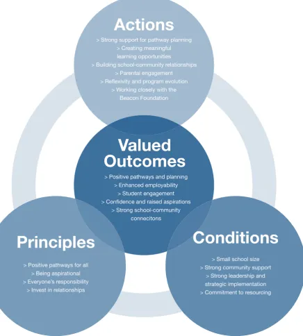 Figure 4: Key dimensions - Beacon Program at Cressy District High School