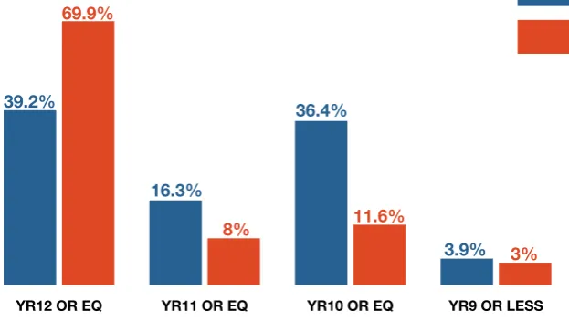 Figure 2: Labour force status, percentage of age group14