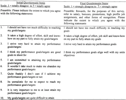 Table 4-4 Goal Commitment - Measurement Items