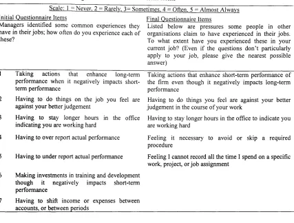 Table 4-7 Quality Threatening Behaviour - Measurement Items