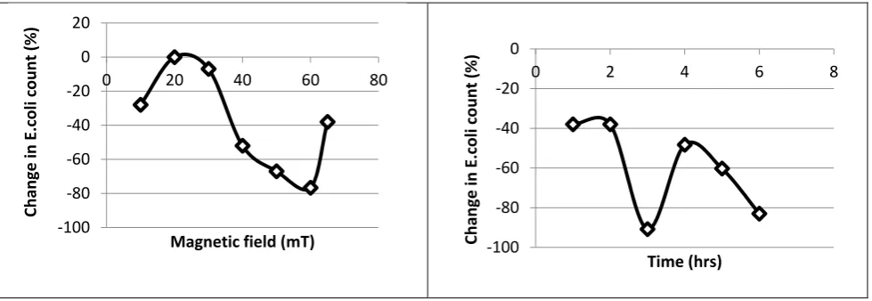 Figure 3: The change in E. coli(left panel). Changes in  bacteria count exposed to static magnetic fields for 2 hours E