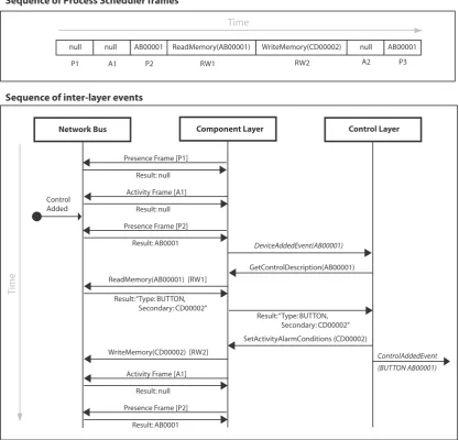 Figure 3.7: Sequence of events leading up to the ControlAddedEvent being raised.