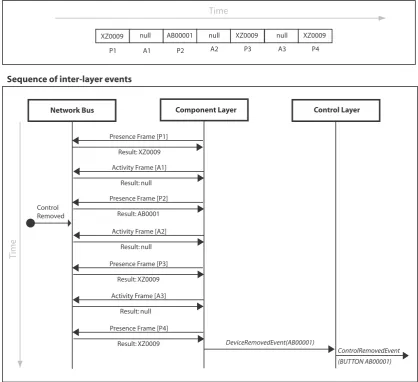 Figure 3.8: Sequence of events leading up to the ControlRemovedEvent being raised.