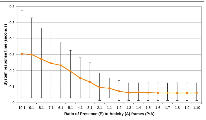 Figure 4.6: Time to detect digital control manipulation, across varying control configurations.