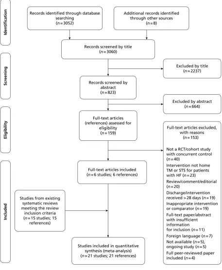 FIGURE 1 Flow chart (adapted): clinical effectiveness.84