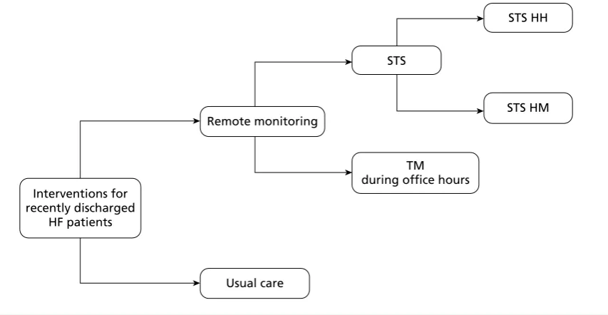 FIGURE 9 Interventions for remote disease management for patients with HF.