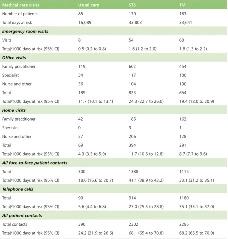TABLE 26 Frequency of medical care visits based on the TEN-HMS study49