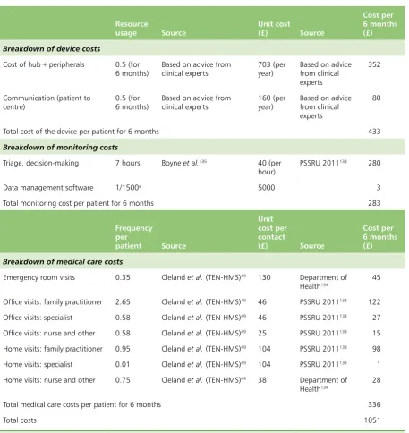 TABLE 30 Breakdown of the base-case TM during office hours costs per patient for 6 months