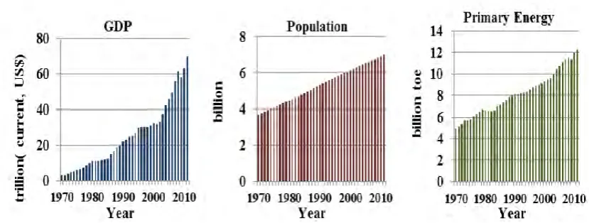 Figure 2.1: Relationship between economic activity (GDP), population, and 