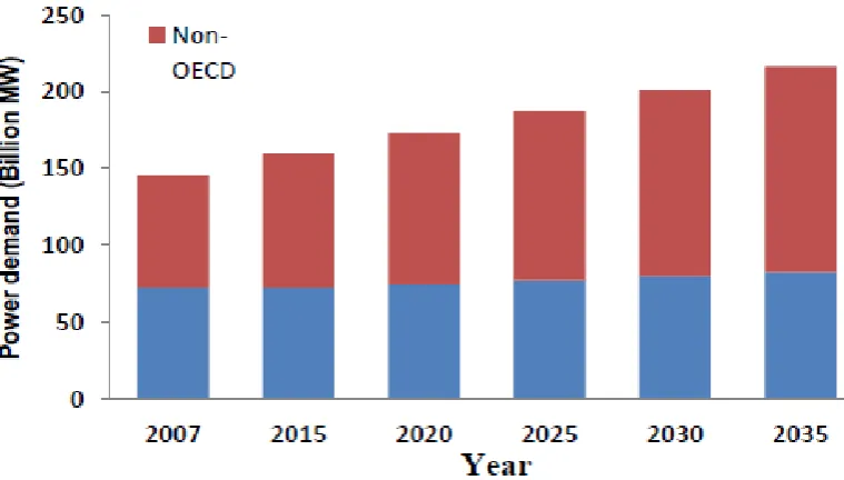 Figure 2.2: World Marketed Power Demand (source: energy situation 