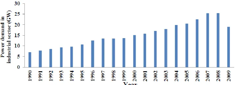 Figure 2.3: Overall Power Demand in Malaysia (source: energy     situation 