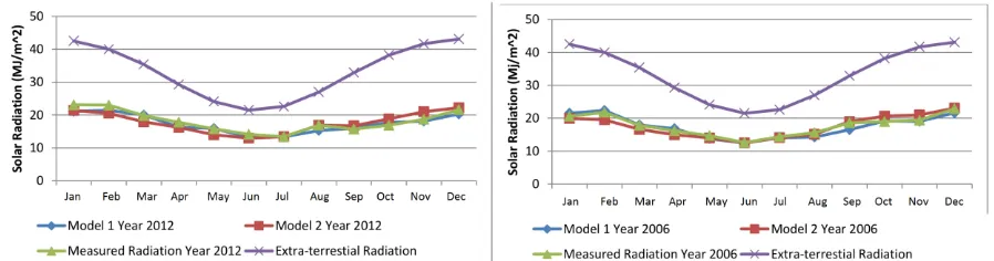 Fig.3: Evaluation of parameters of the two models. Monthly average solar radiation against radiation against the square-root of the differences between the maximum and minimum monthly monthly average temperatures from 2004 to 2014 in Mhlume (model 1)