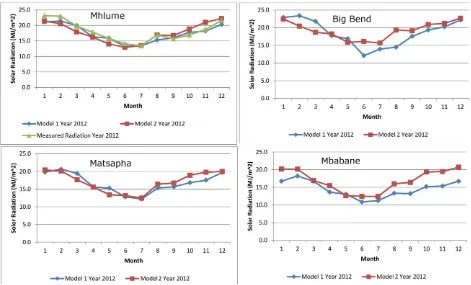 Figure 5: Model validations. Comparison between measured and estimated average solar radiation from 2004 to 2014 in Mhlume