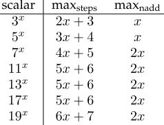 TABLE 6Overview of the best addition-subtraction chains found for usage with twisted Edwards curves (top part of the table) and the differential addition
