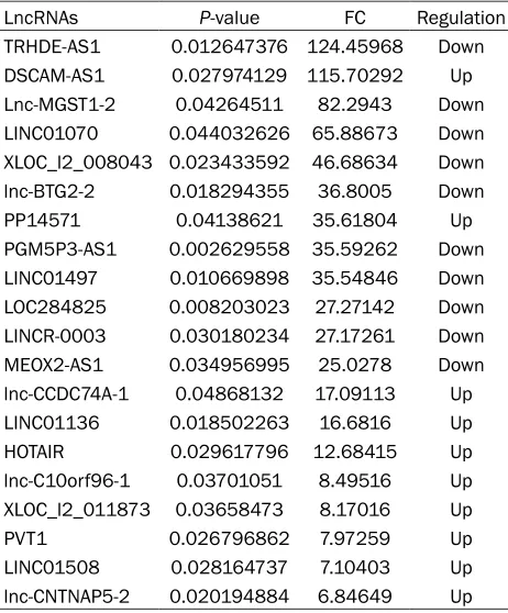 Table 1. The top 20 dysregulated lncRNAs (RCT vs. RT)