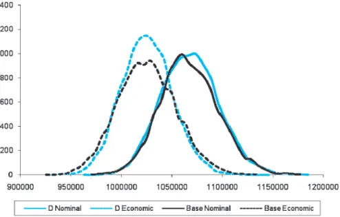 Figure 5. High correlation (blue) vs. base case (black)