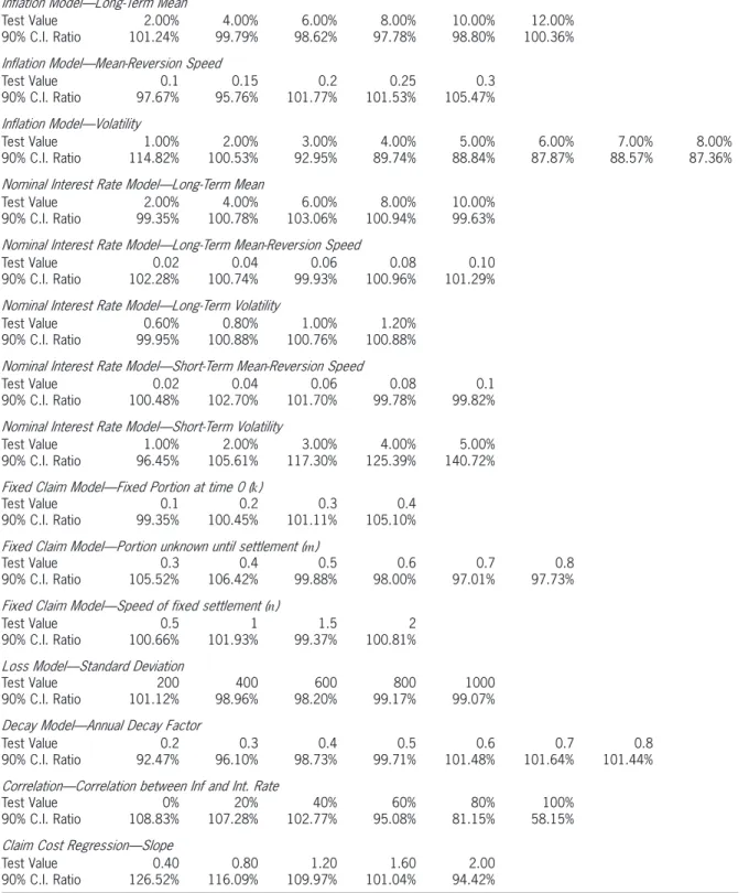 Table 2-A. Sensitivity analysis results Inflation Model—Long-Term Mean