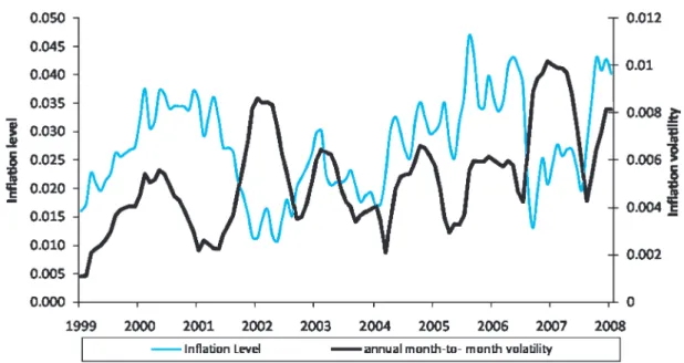 Figure 2. Annualized monthly observed inflation since 1999