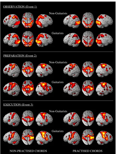 Fig. 3. Cortical activations shown separately for each event (observation, motor preparation and execution), non-guitarist and guitarist participants and non-practised and practised chords, contrasted against the baseline (Event 4)