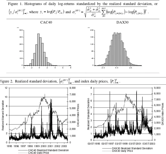 Figure 1. Histograms of daily log-returns standardized by the realized standard deviation, or 