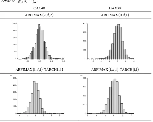 Figure 4. Histogram of daily log-returns standardized by the in-sample estimated realized standard 