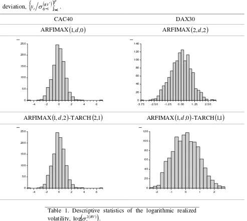 Table 1. Descriptive statistics of the logarithmic realized 