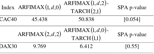 Table 5. PMSE loss functions and the p-value of the SPA test for the null hypothesis that the ARFIMAX-TARCH model is not outperformed by the ARFIMAX one