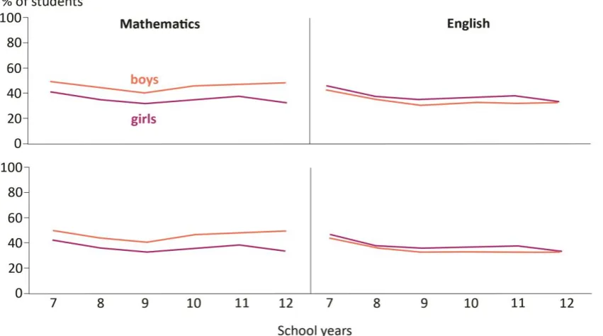 Figure 4: Percentage of students with high levels of interest and effort, NSW government schools   