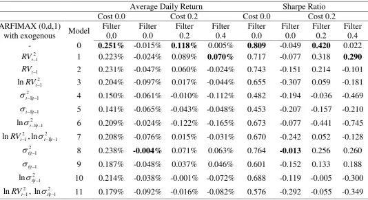 Table 2. The average daily returns and the Sharpe ratios of the 12 models, after a trading cost of $0.0 and $0.2 