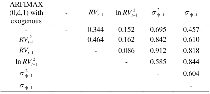 Table 4. The p-values of the DM statistic for the null hypothesis that 