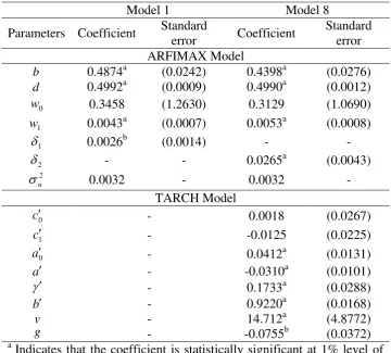 Table 5. Parameter estimates for Models 1 and 8 (2nd January 1997 – 
