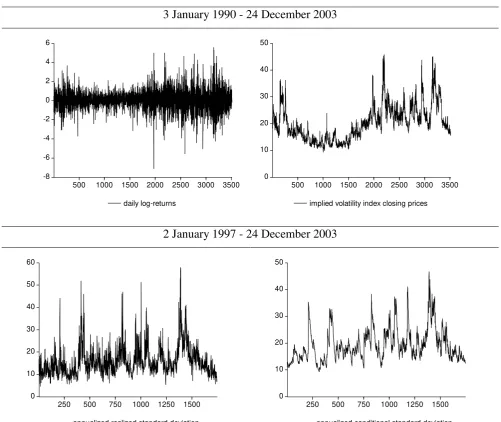 Figure 1. Figures of daily log-returns, implied volatility index, annualized realized standard deviation 