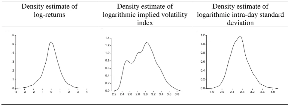 Figure 2. Distribution of daily log-returns, logarithmic implied volatility index, and logarithmic 