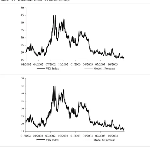 Figure 4. VIX index and its one-day-ahead forecasts, VIX*252tt| 1, of Models 1 and 8 (2nd January 