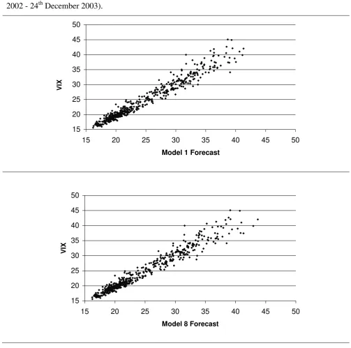 Figure 5. VIX index and one-day-ahead VIX forecasts scatter plots of Models 1 and 8 (2nd January 