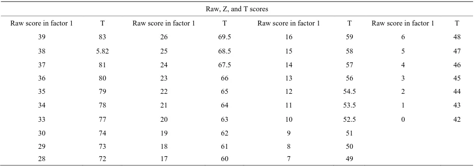 Table 3. Row scores, z scores and T scores.