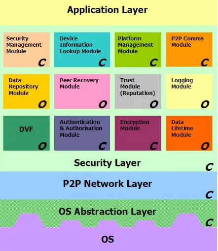 Figure 1 - High-level design overview of the PEPERS runtime platform 