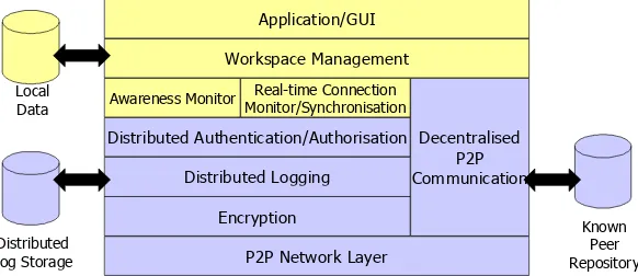 Figure 2 - A Shared Workspace Reference Architecture 