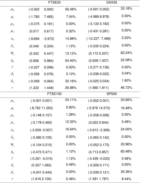 Table 2. Percentage of rolling-sampled estimated parameters that are outside the 95% 