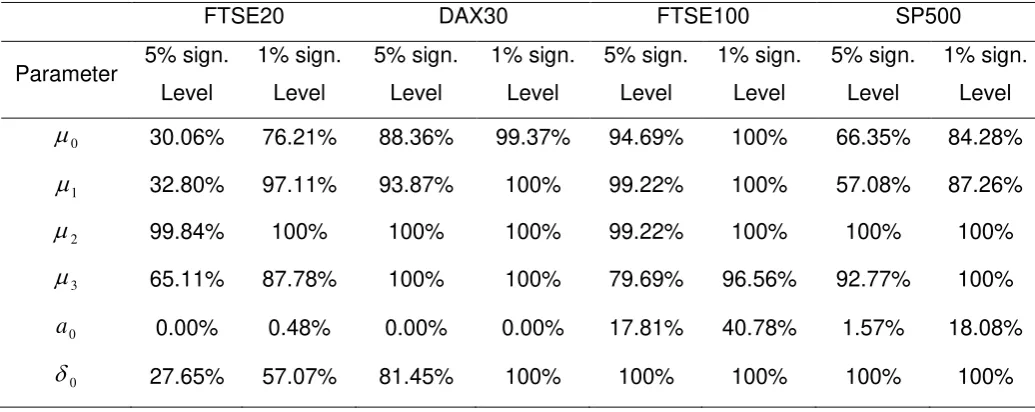 Table 3. Percentage of rolling-sampled estimated parameters that are statistically different from the parameter values estimated using the full data sample
