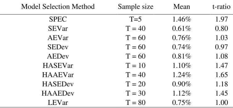 Table 1. The net rate of return, computed as in equation (9), from trading straddles on the S&P500 index based on the SPEC algorithm and the model selection algorithms presented in equations (12)-(20), with $2.00 transaction costs and a $3.5 filter