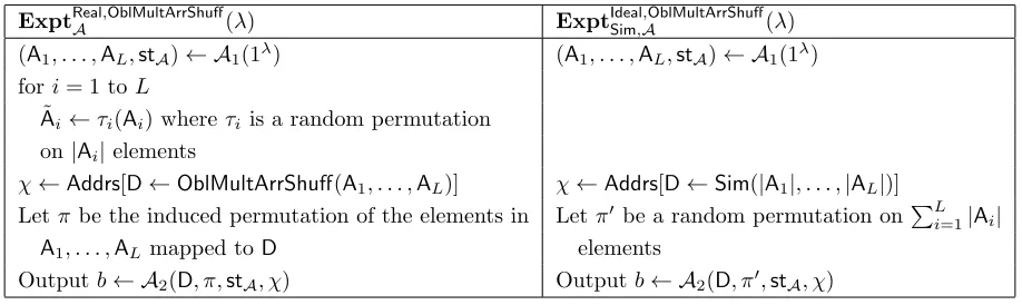 Figure 1: Real and ideal executions for OblMultArrShuﬀ.