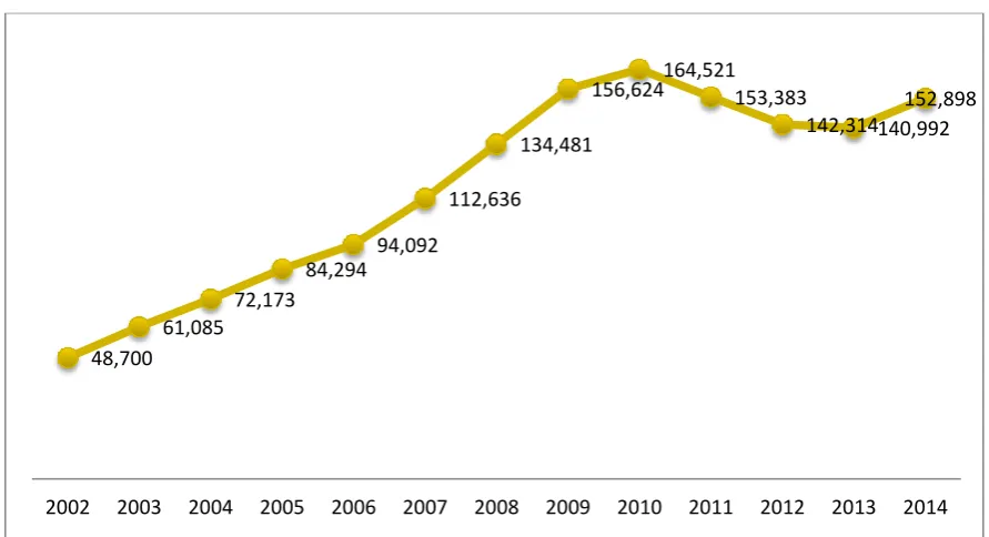 Figure 8: Growth of Chinese Students in Australia 