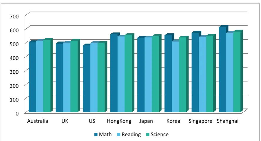 Figure 1: PISA 2012 Scores in maths, science and reading 