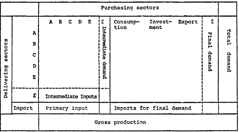 TABLE 2: BASIC OUTLINE OF AN INPUT-OUTPUT-TABLE 