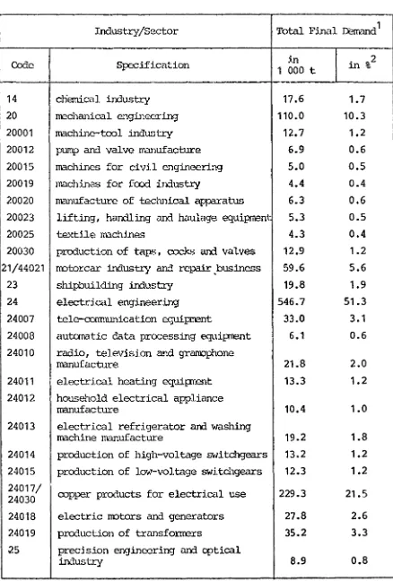 Table 15: MAIN ITEMS OF FINAL USE OF COPPER, 1972 