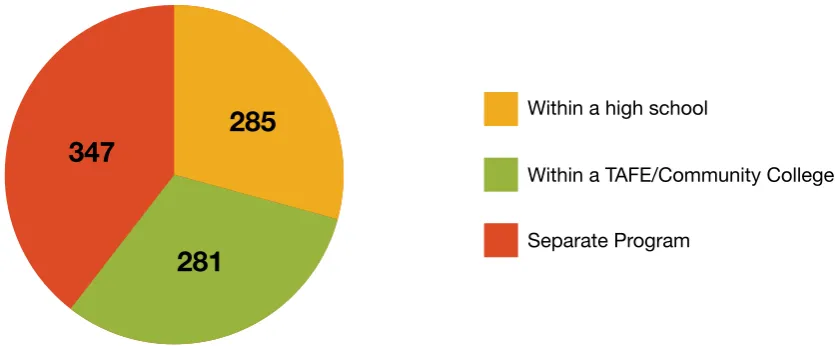 Figure 3.2: Structures of flexible learning programs
