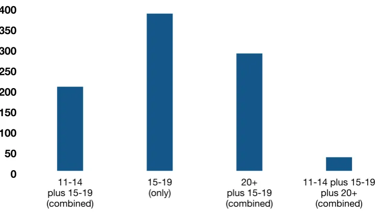 Figure 3.6: Age Groups