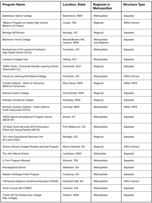 Table 4.1: Overview or programs with vignettes (Phase 2) and case studies (Phase 3)