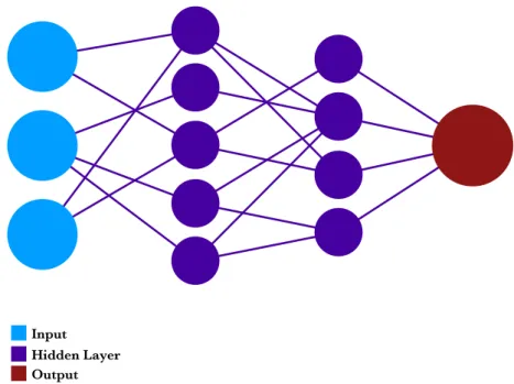 Figure 2: Schematic structure of a neural network. 